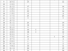 2020年3月6日重庆市新冠肺炎疫情情况